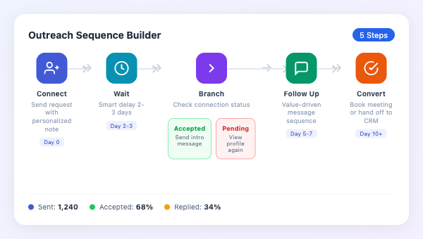 Automated Outreach Sequences
