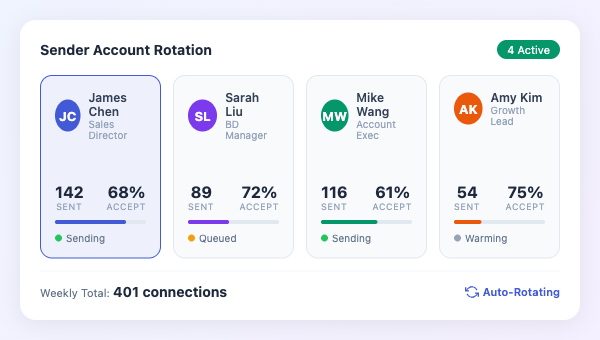 LinkedIn B2B Outreach, Done For You